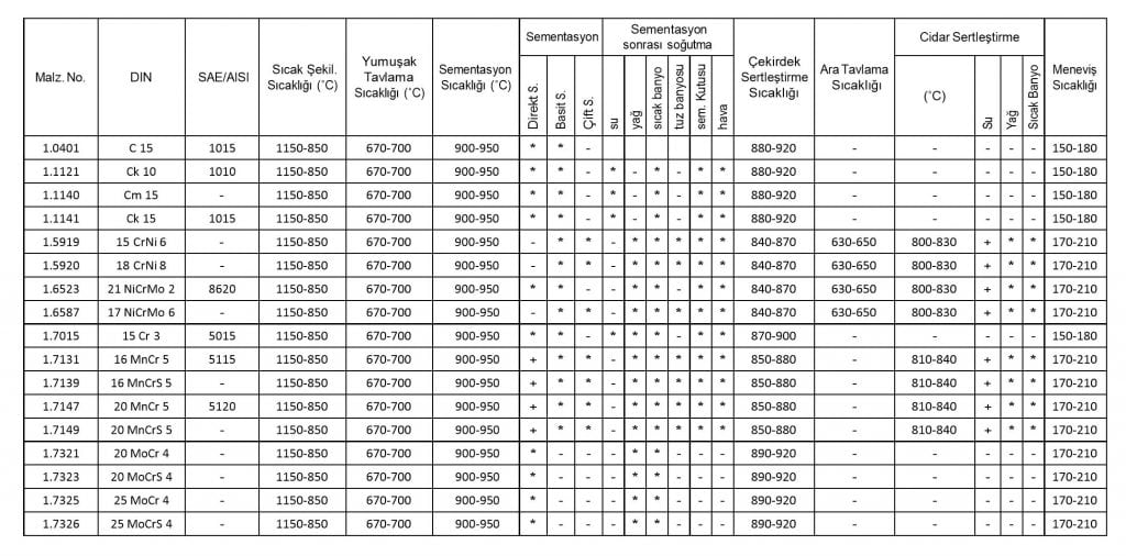 sementasyon çelikleri