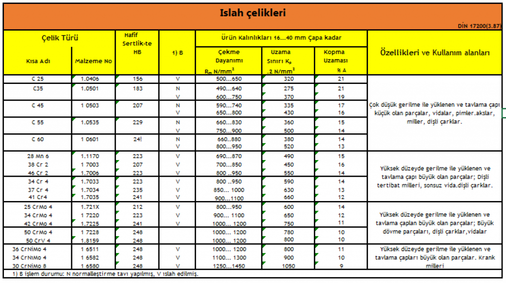 ıslah çelikleri,